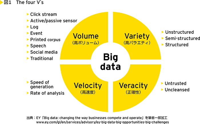 図1　The four V's