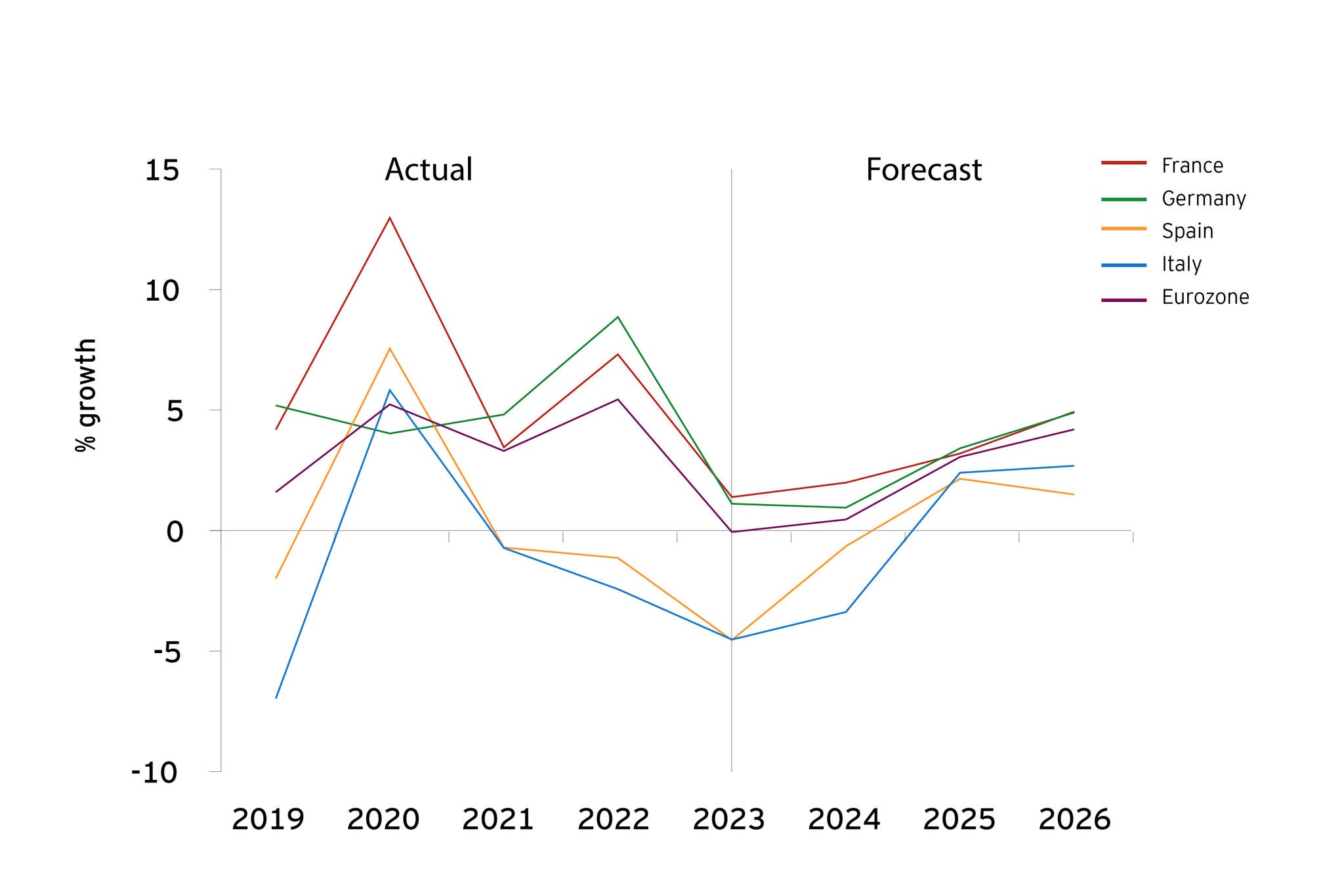 Eurozone lending forecast graph - business lending