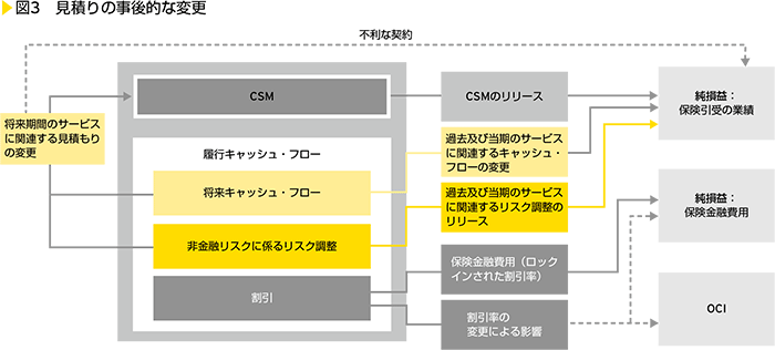 図3　見積りの事後的な変更