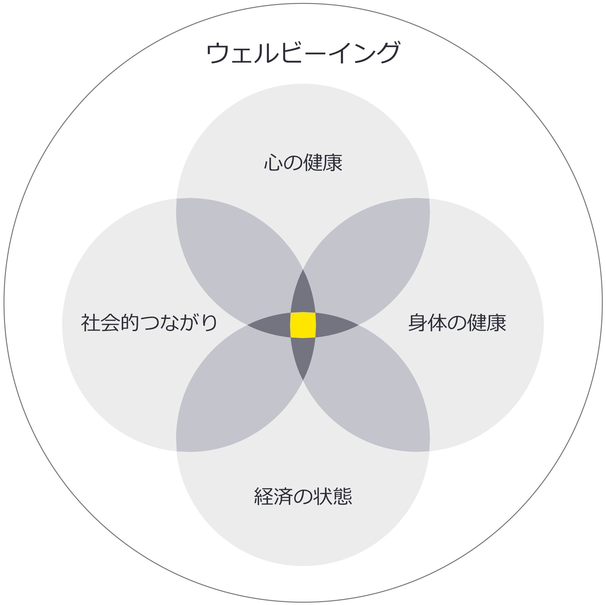 図1：ウェルビーイング　4つの要素