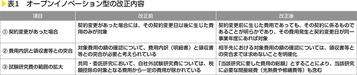 表1　オープンイノベーション型の改正内容