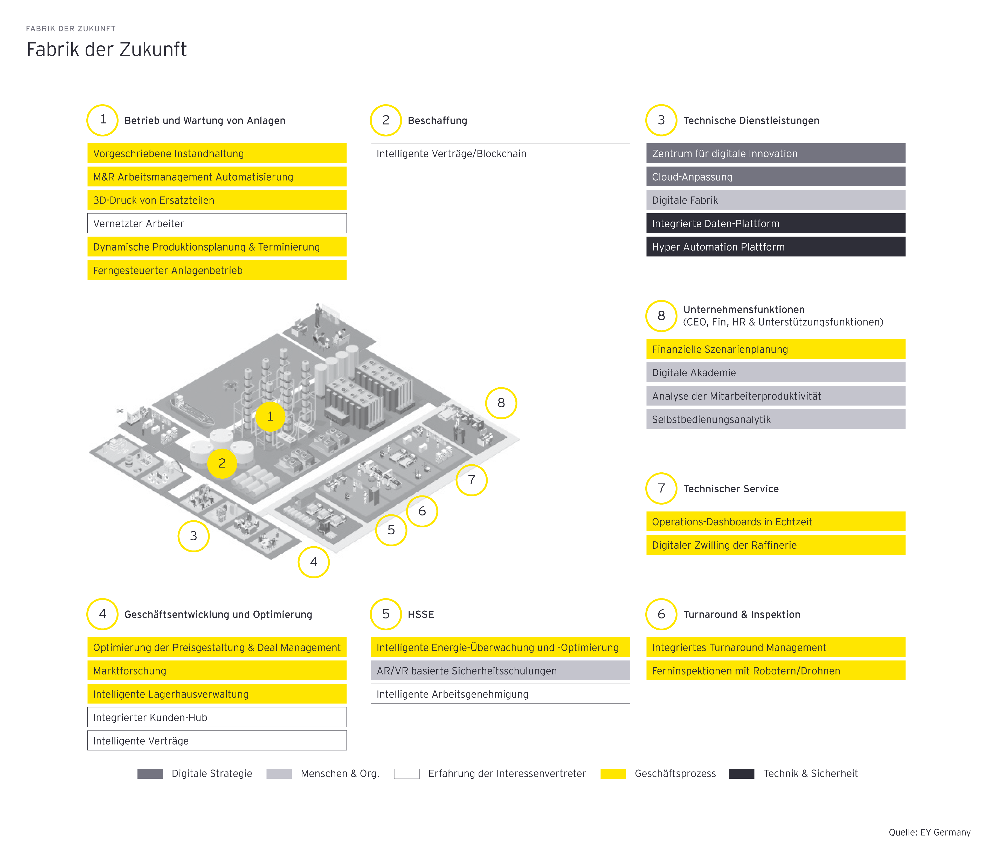 Grafik: Fabrik der Zukunft