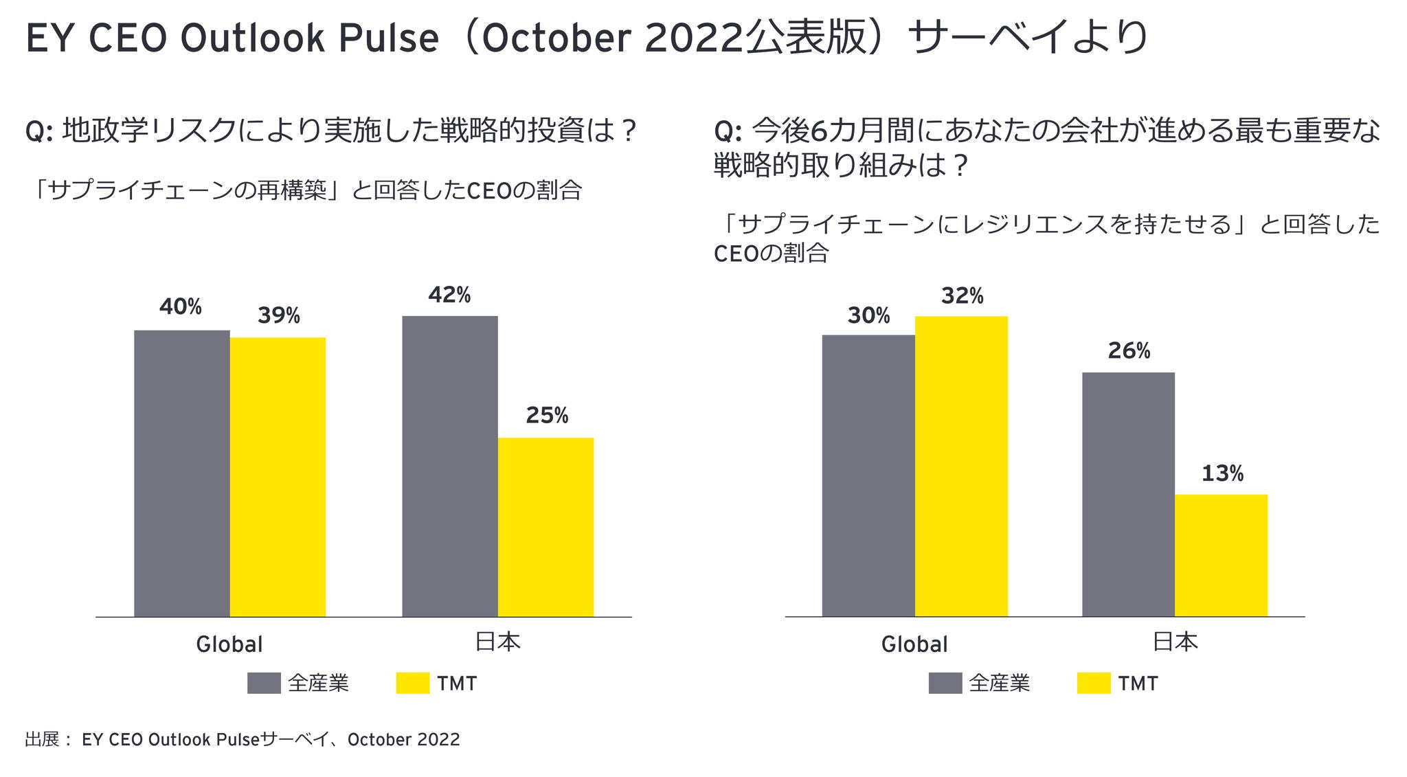 EY CEO Outlook Pulse（October 2022公表版）サーベイより