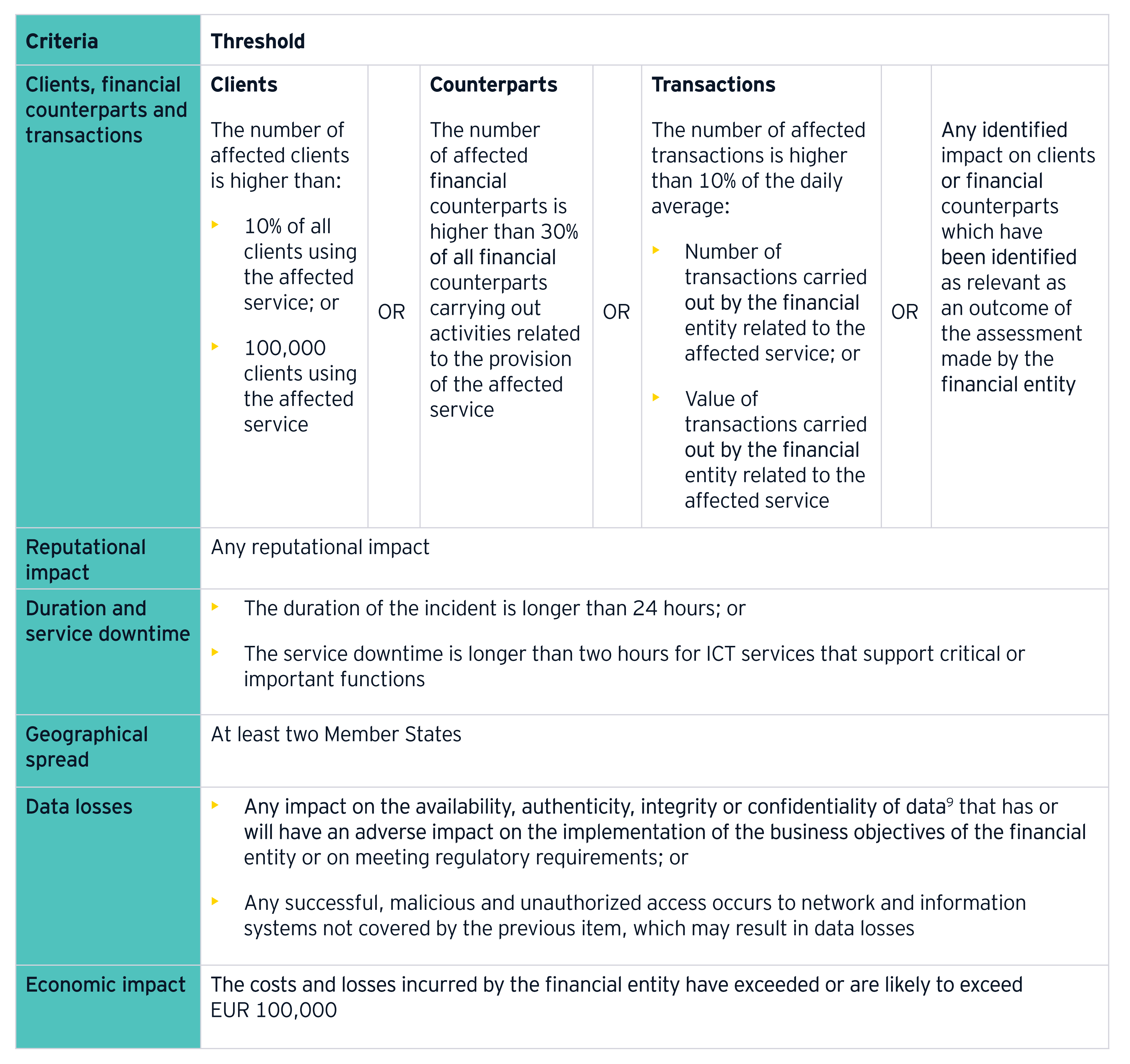 Materiality thresholds