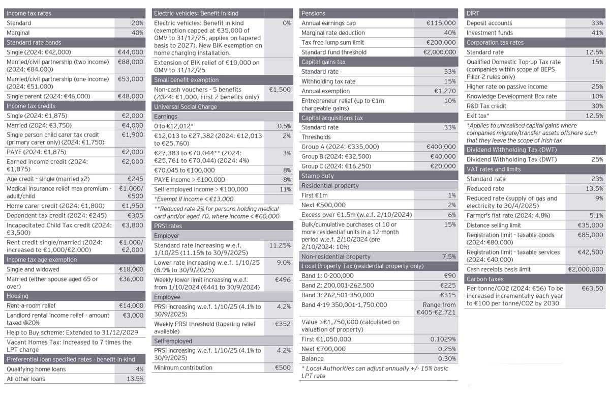 EY budget rates at a glance