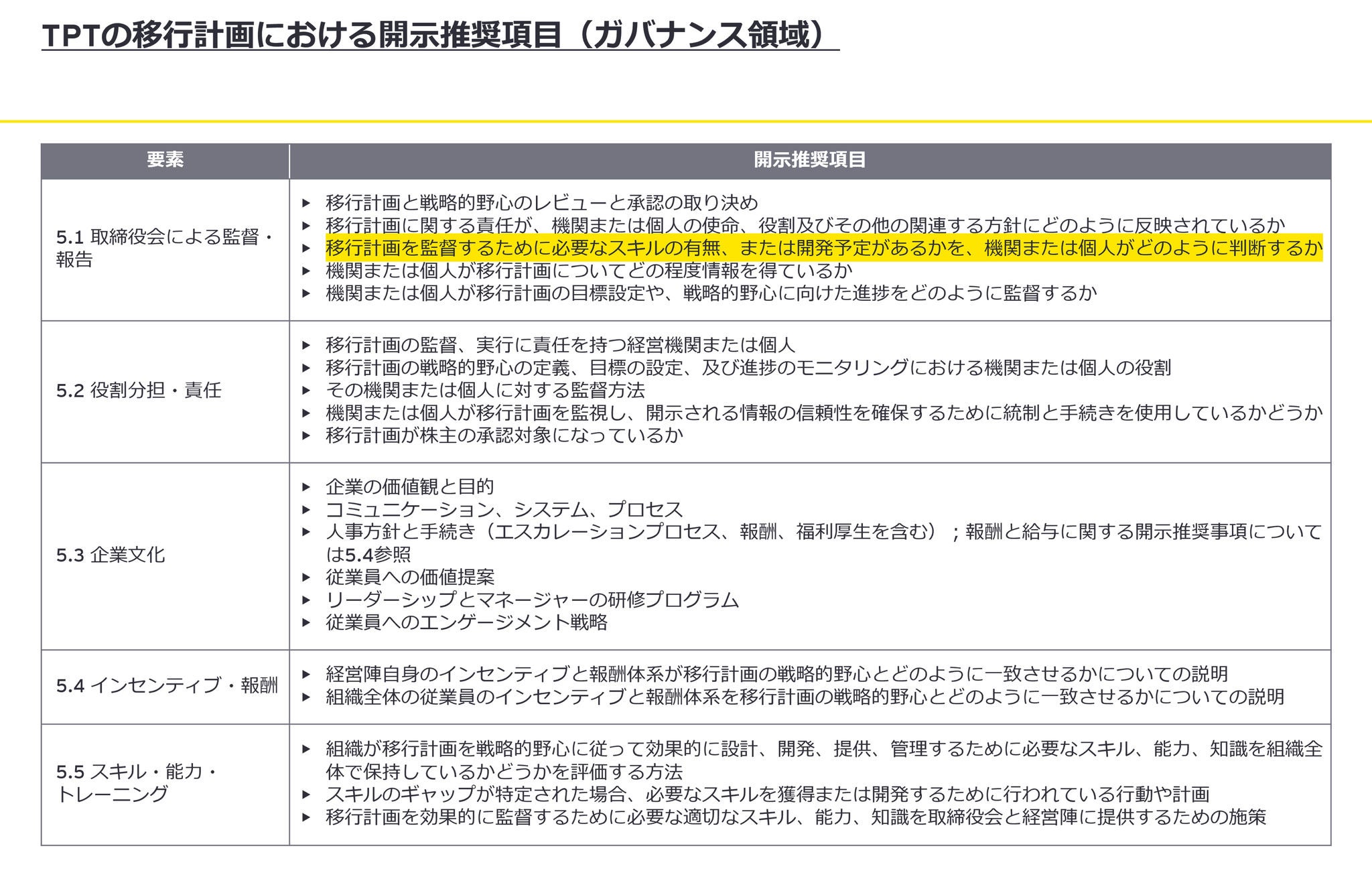 TPTの移行計画における開示推奨項目（ガバナンス領域）