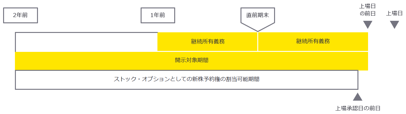 〈ストック・オプションとしての新株予約権の割当等の規制〉