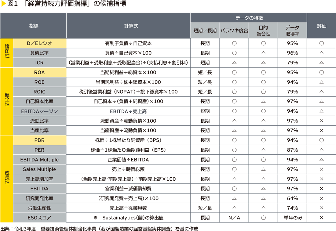 図1　「経営持続力評価指標」の候補指標