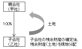 100％子会社の解散・清算　前提条件　図1