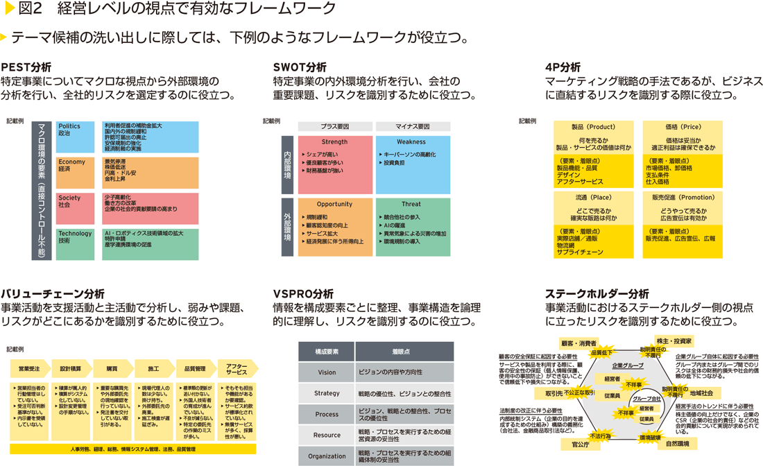 図2　経営レベルの視点で有効なフレームワーク