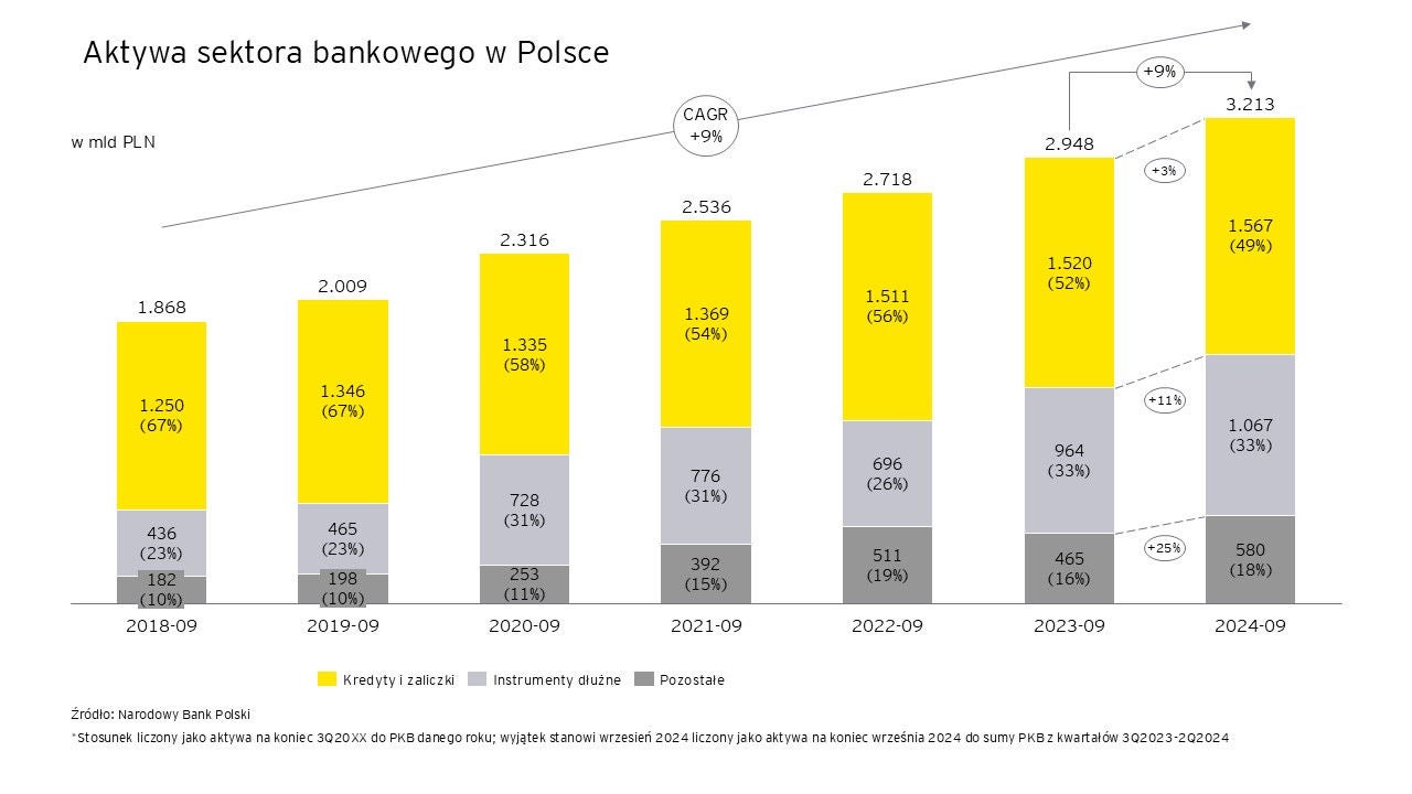 Aktywa sektora bankwoego w Polsce