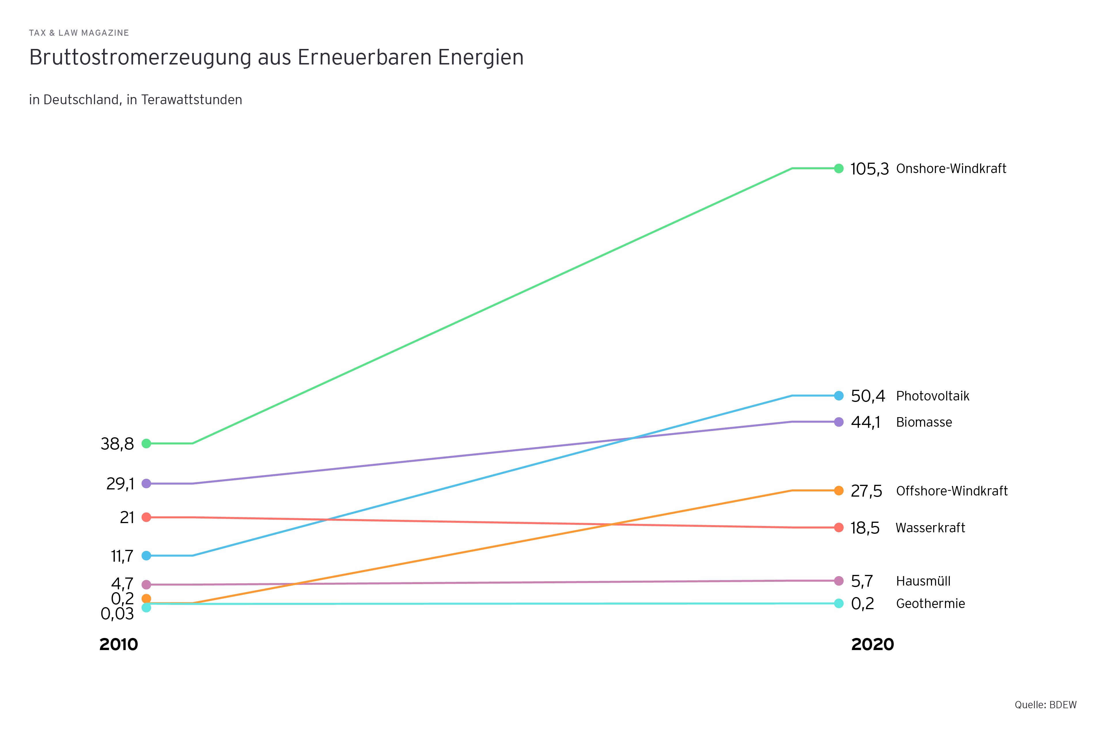 Grafik: Bruttostromerzeugung aus Erneuerbaren Energien in Deutschland, in Terawattstunden