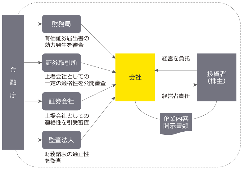 上場時における企業内容開示制度と審査・監査　図