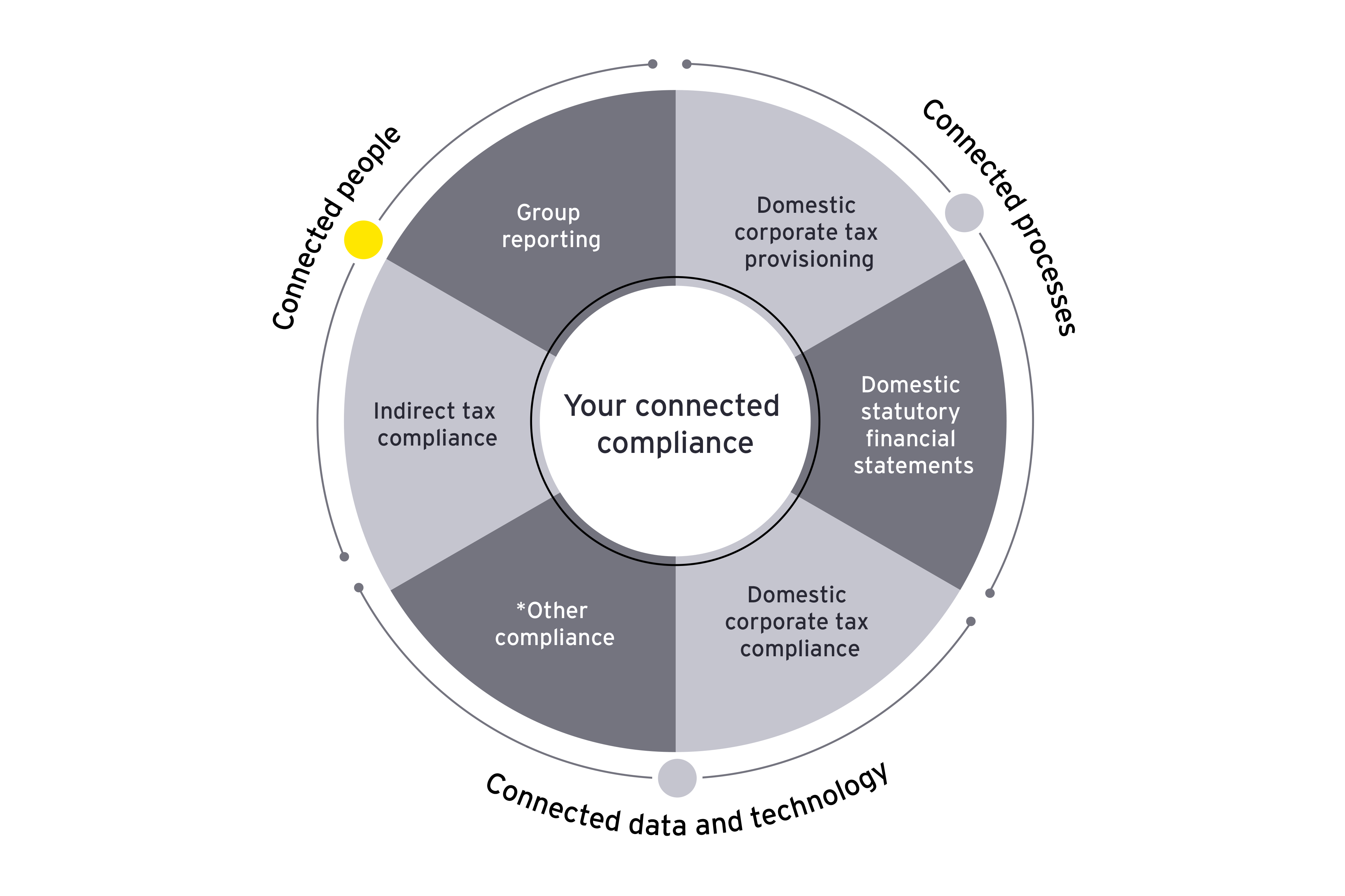Tax connected compliance diagram
