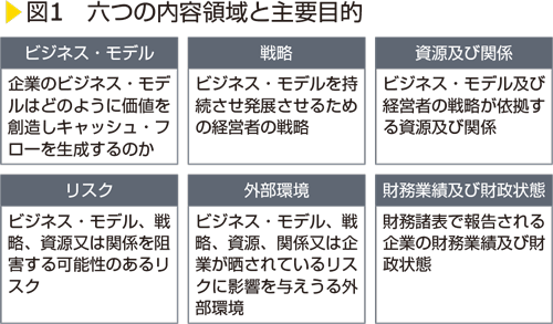 図1　六つの内容領域と主要目的