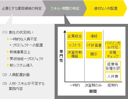 ey-03-02-2021process-it-organization-continuous-presence-02.jpg