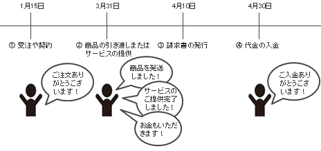 売上取引の流れ