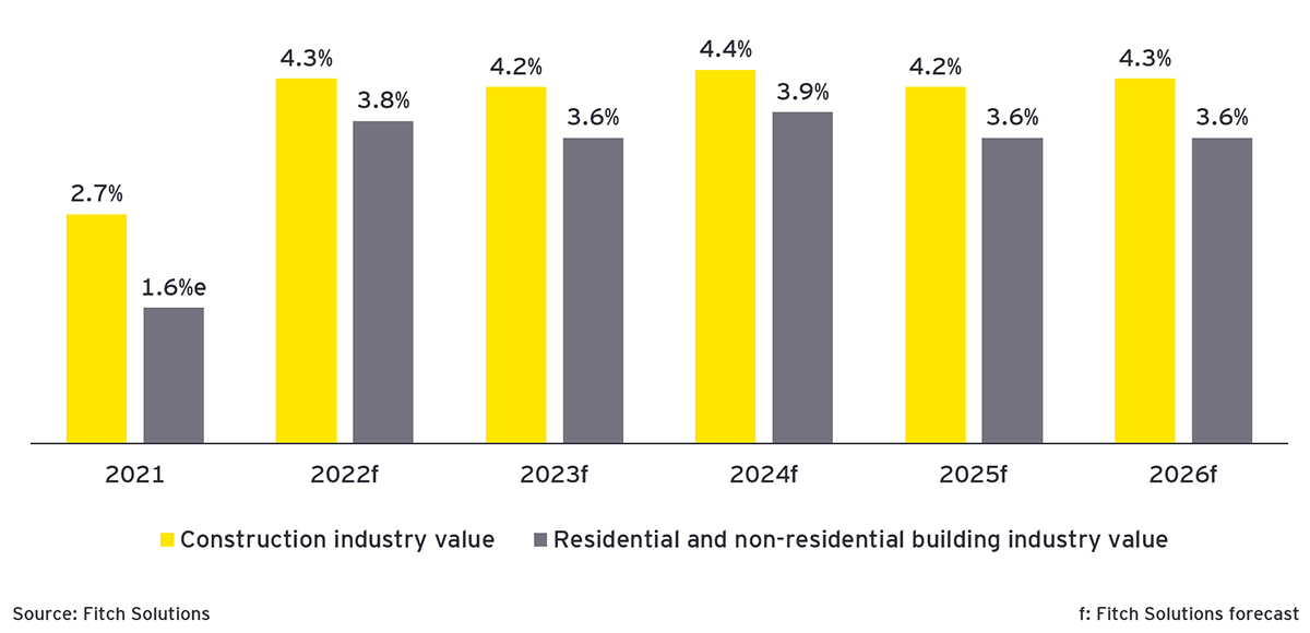 図3　Construction industry value, real growth % change