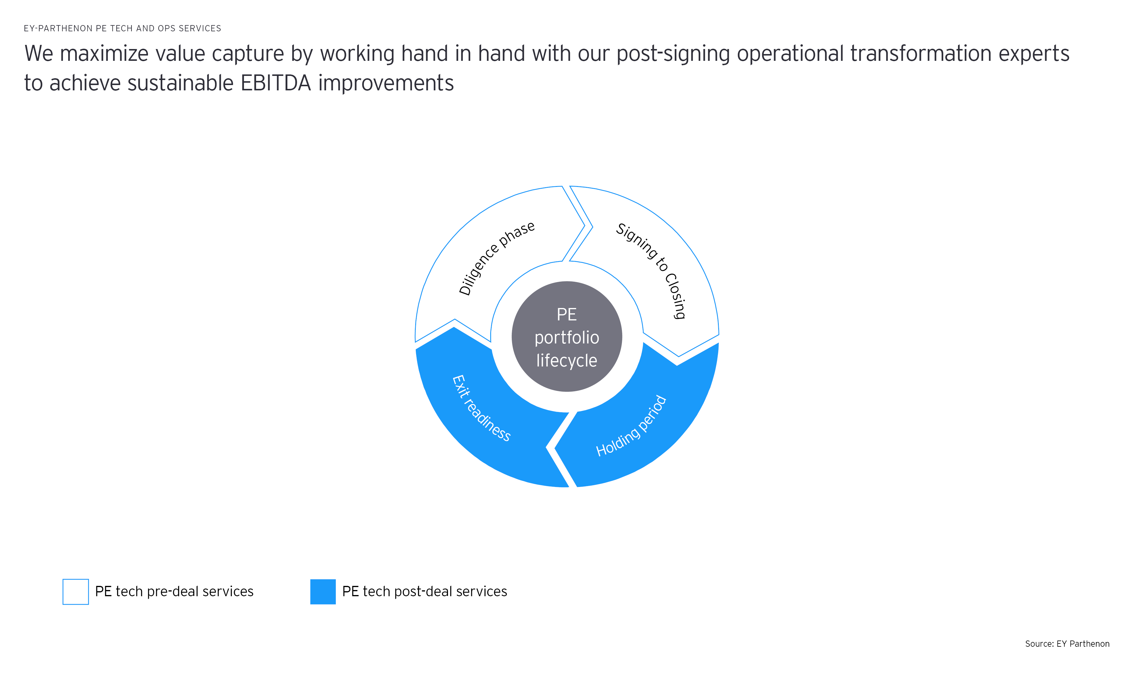 EY pe portfolio lifecycle graph