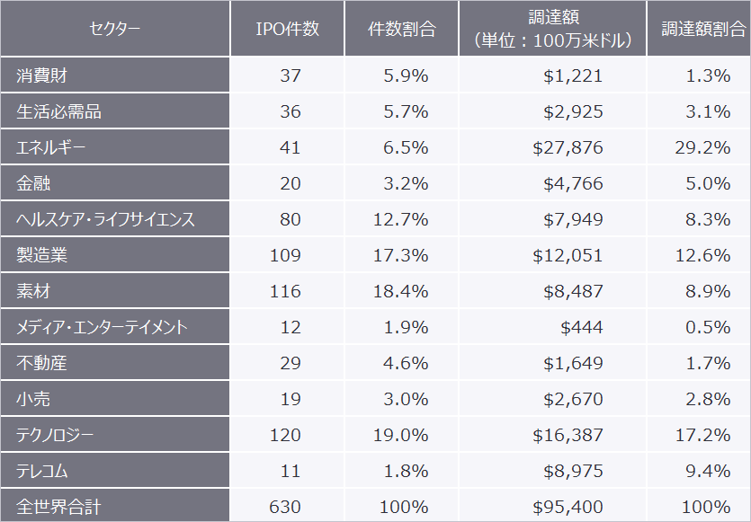 表3　2022年1月から2022年6月における全世界のIPOセクター別実績