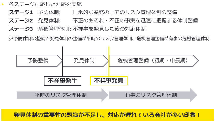 図1　リスク管理の各ステージ