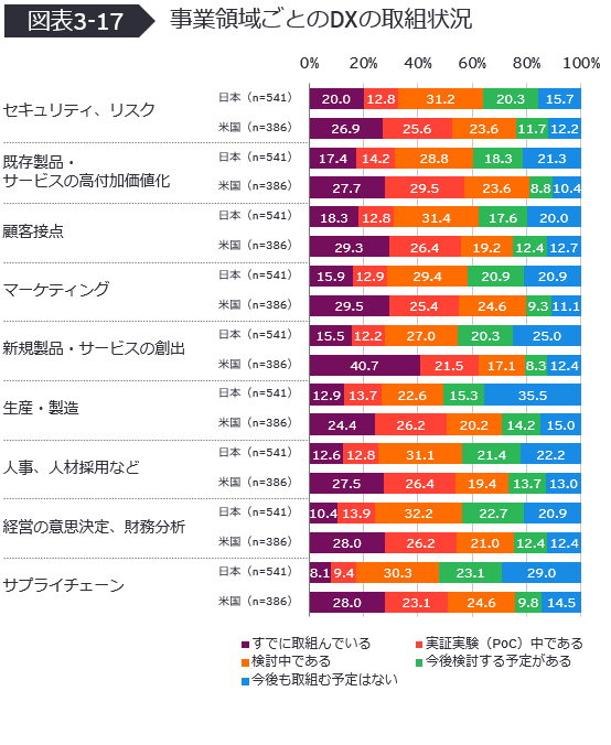 事業領域ごとのDXの取組状況（DX白書2023 図表3-17）