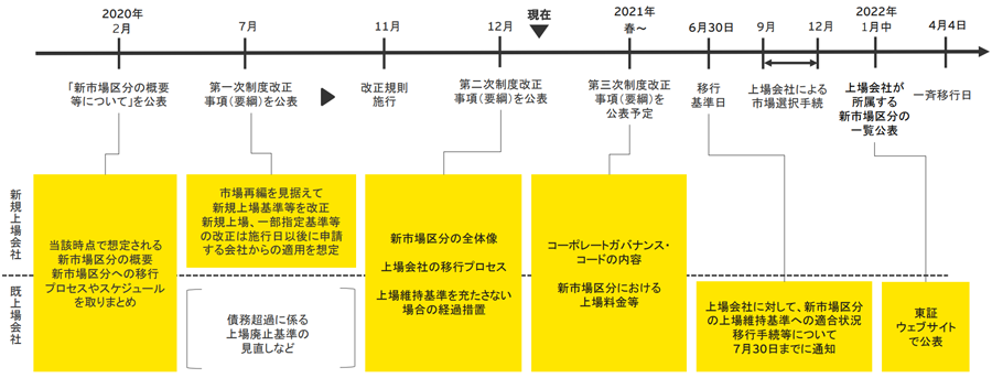 市場区分の見直しスケジュール