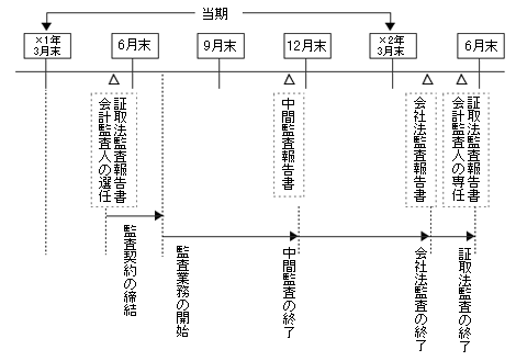 【図表3】  （年度及び中間監査）