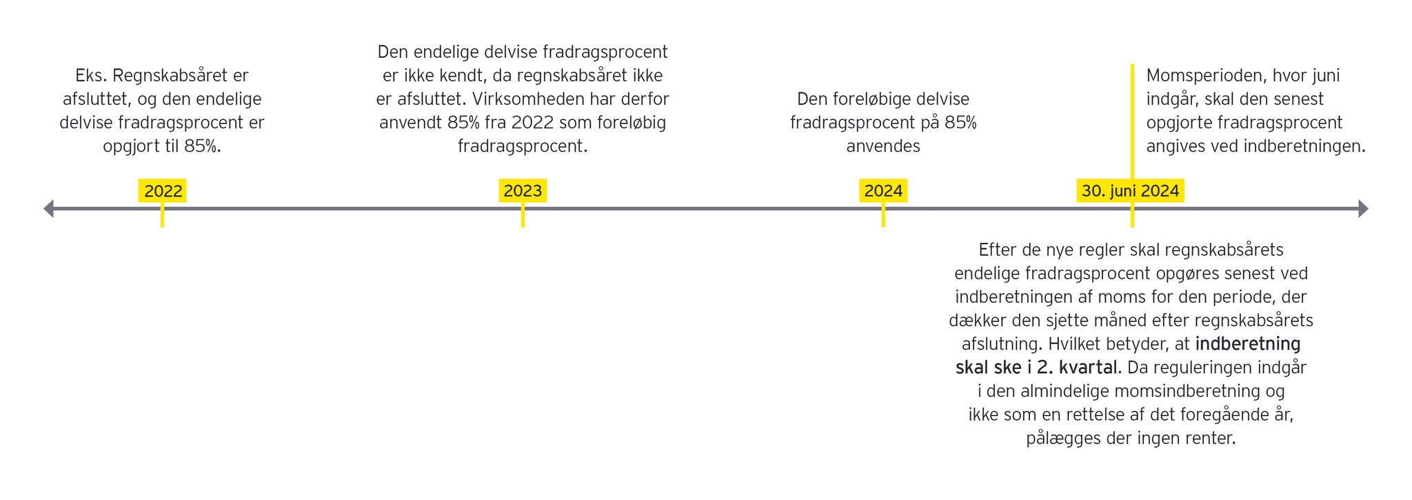 Illustration: Eksempel for virksomheder med kalenderåret som regnskabsår