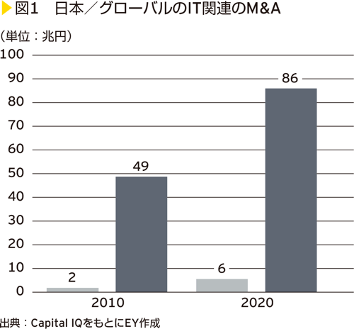 図1　日本／グローバルのIT関連のM&A