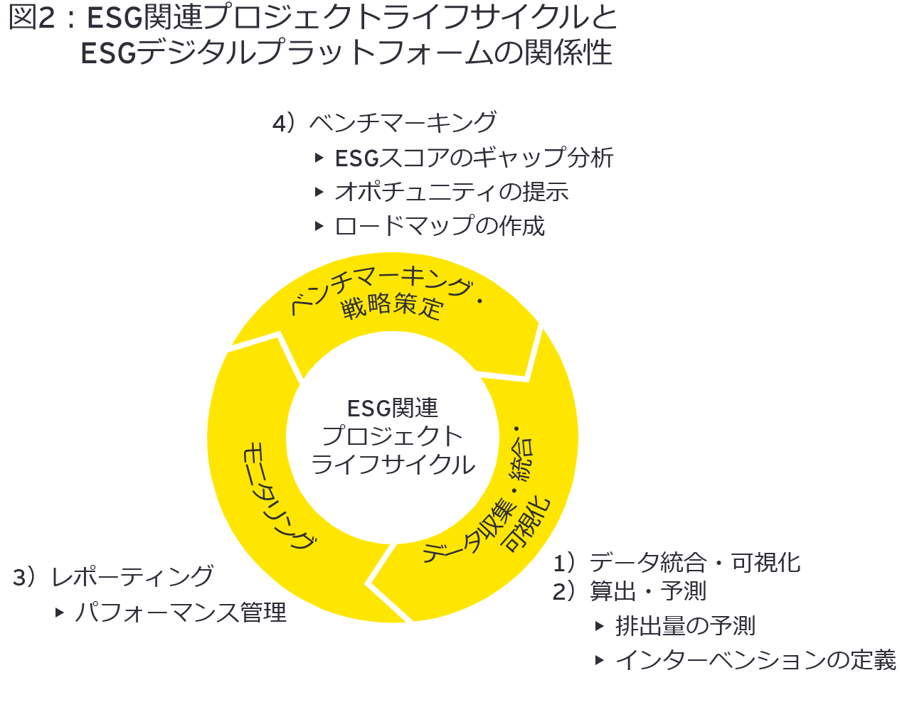 図2：ESG関連プロジェクトライフサイクルとデジタルプラットフォームの関係