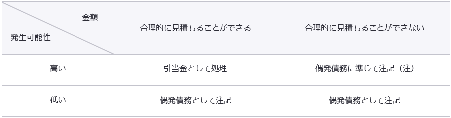 引当金と偶発債務の取扱い