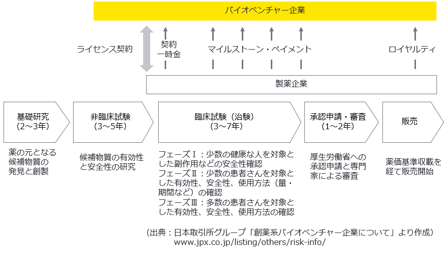 【創薬バイオベンチャー企業の収益モデル例】