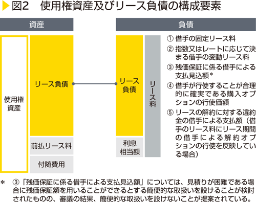 図2　使用権資産及びリース負債の構成要素