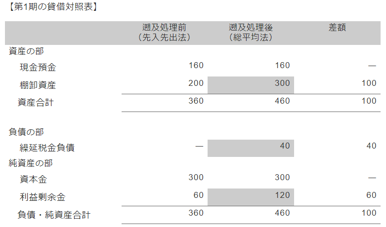 【第1期の貸借対照表】