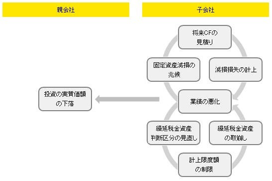 繰延税金資産の回収可能性