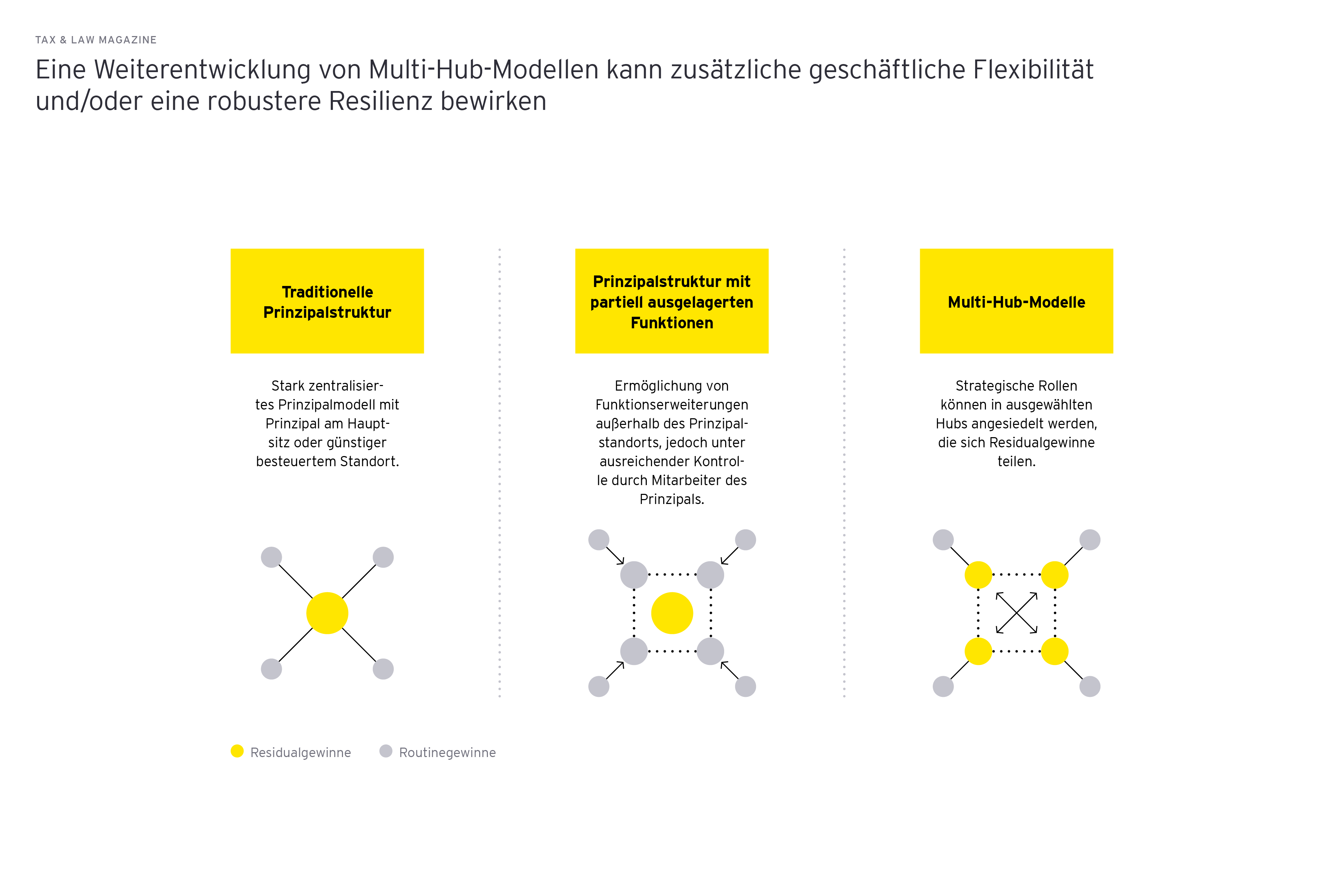 Grafik: Eine Weiterentwicklung von Multi-Hub-Modellen kann zusaetzliche geschaeftliche Flexibilitaet und/oder eine robustere Resilienz bewirken. Vergleich Traditionelle Prinzipalstruktur, Prinzipalstruktur mit partiell ausgelagerten Funktionen und Multi-Hub-Modelle