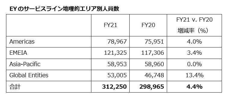 EY、2021年度の業務収入は400億米ドル（全世界）を記録　また過去最高となる100億米ドルの3カ年投資計画概要を発表