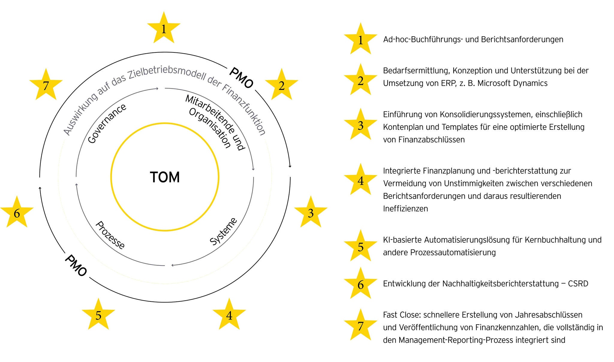 Übersicht des Target-Operating-Models (TOM) der Finanzfunktion