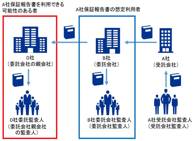 図2. 保証報告書を利用できる者の例2