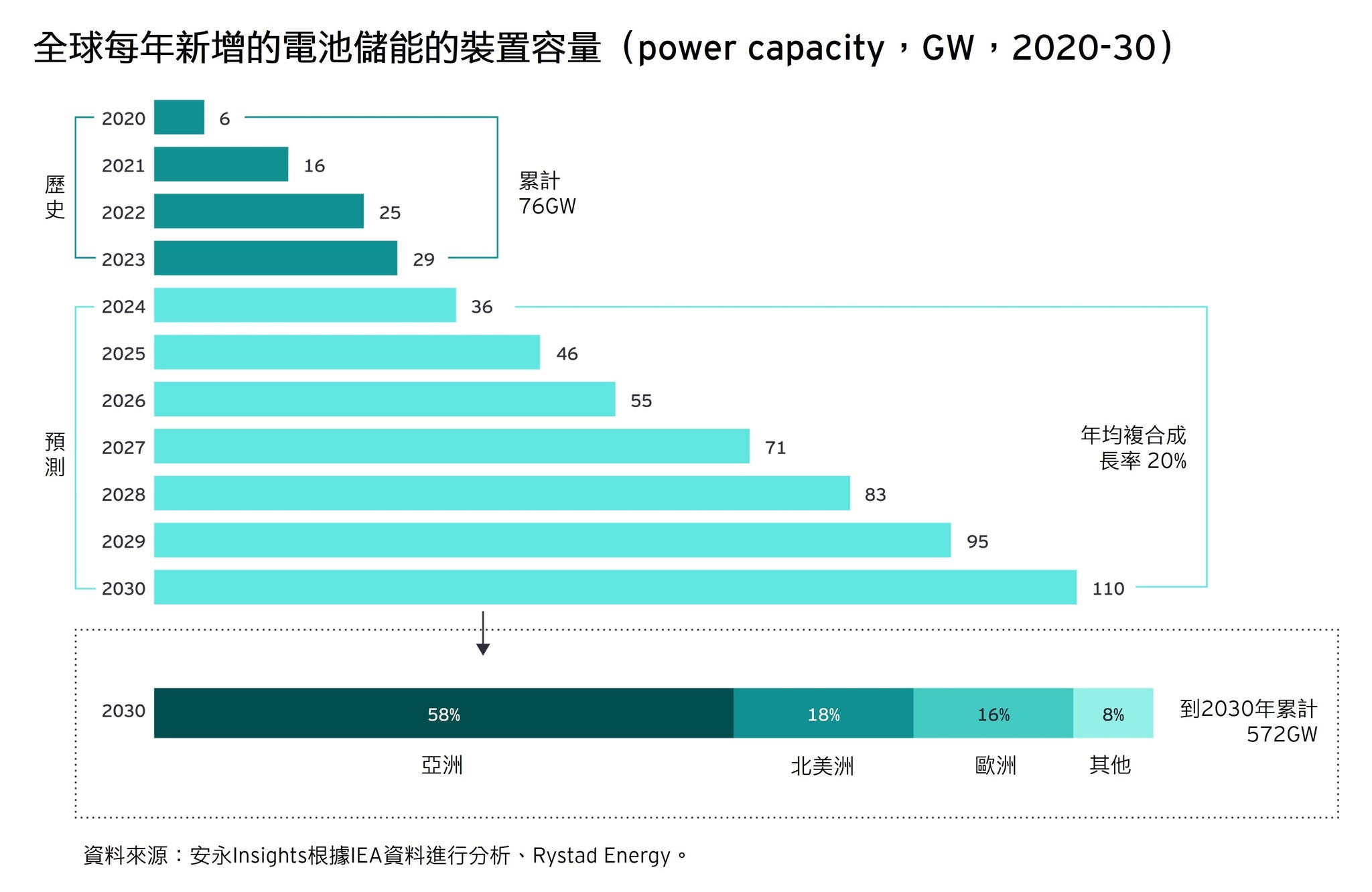 全球電池裝置容量 (兆瓦時, 2020-30)