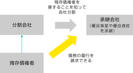 詐害的会社分割における債権者保護