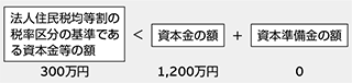 地方税（均等割）の取扱い