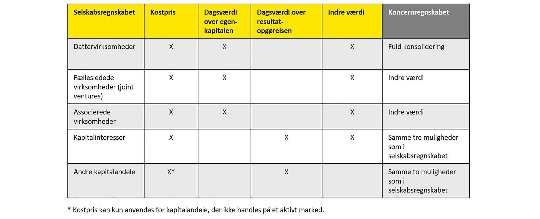 Tabel over lovens muligheder for måling af de forskellige typer af kapitalandele