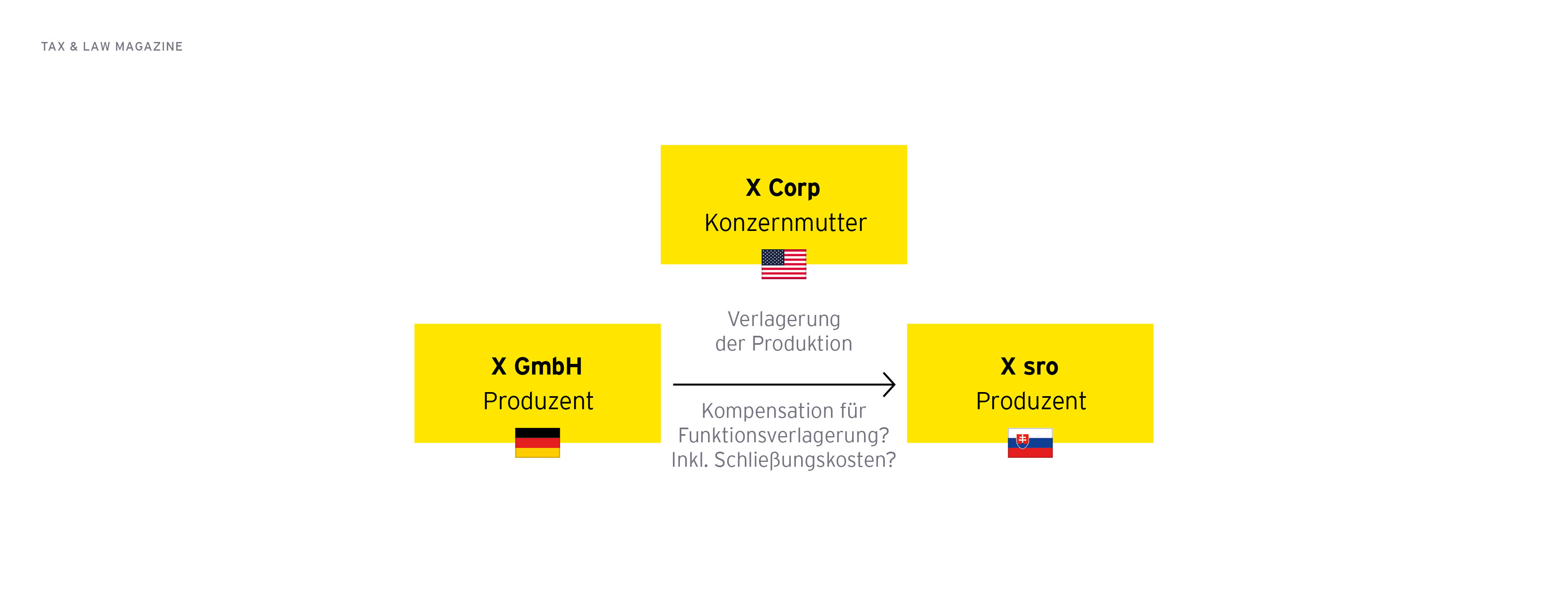 Grafik: Verlagerung der Produktion