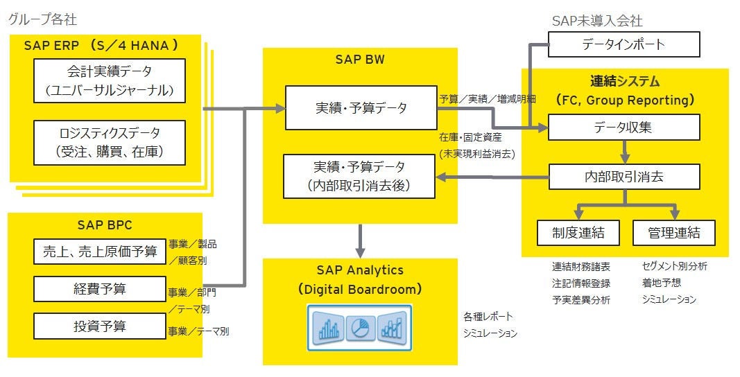 consolidated-management-support-service-utilizing-sap-solution-chart05