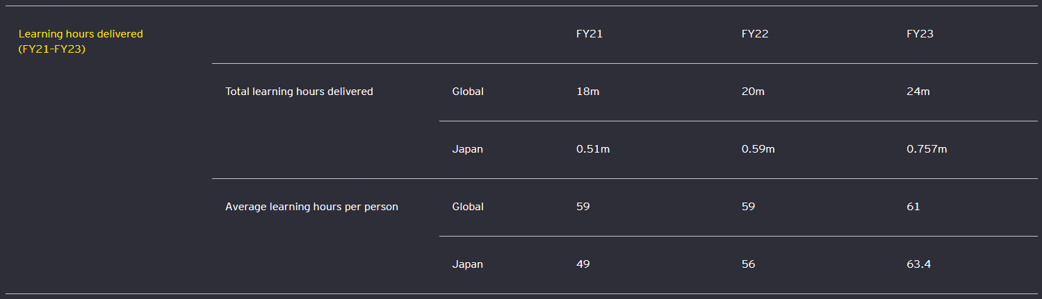 Learning hours delivered (FY21–FY23)