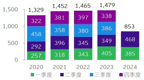 图表1：中国全行业对外直接投资额（亿美元）