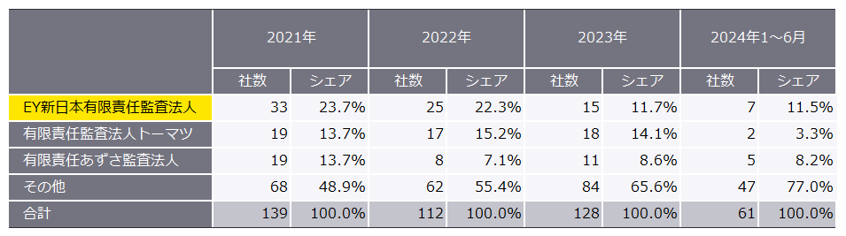 表4　2021年～2024年の監査法人別新規上場企業数