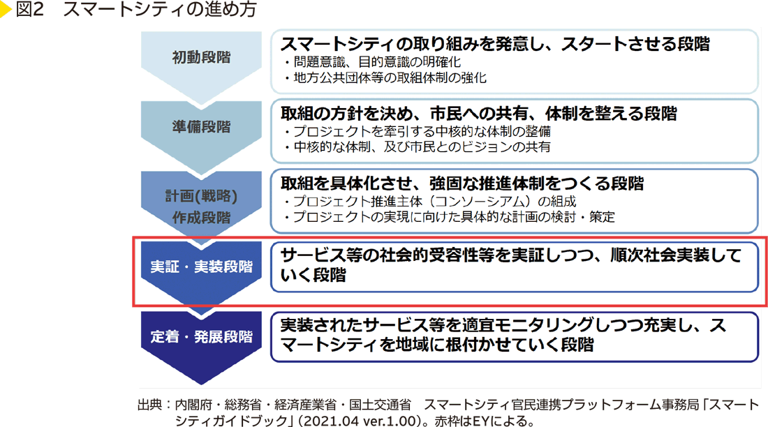 図2 スマートシティの進め方